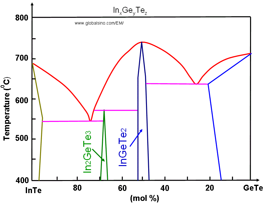 Phase diagram of pseudo-binary InTe-GeTe systems